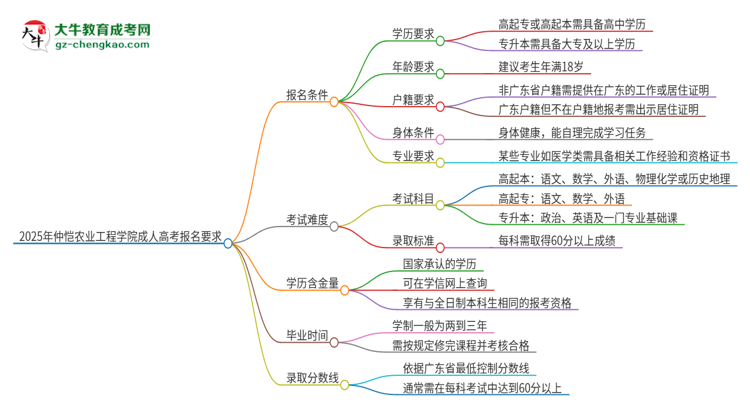 2025年仲愷農(nóng)業(yè)工程學(xué)院的成人高考報(bào)名要求有哪些限制？思維導(dǎo)圖