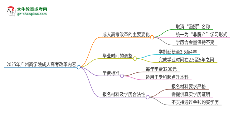 2025年廣州商學(xué)院成人高考改革了哪些內(nèi)容？思維導(dǎo)圖