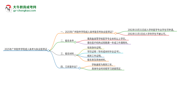 2025年廣州軟件學院的成人高考學歷能報考執(zhí)業(yè)醫(yī)師證嗎？思維導圖