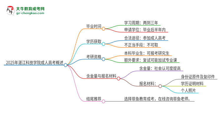 2025年湛江科技學(xué)院成人高考多久能考完拿證？思維導(dǎo)圖