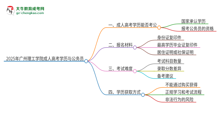 2025年廣州理工學(xué)院成人高考學(xué)歷可以考公嗎？思維導(dǎo)圖