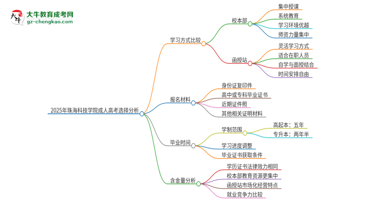 2025年珠?？萍紝W(xué)院成人高考校本部和函授站哪個(gè)好一點(diǎn)？