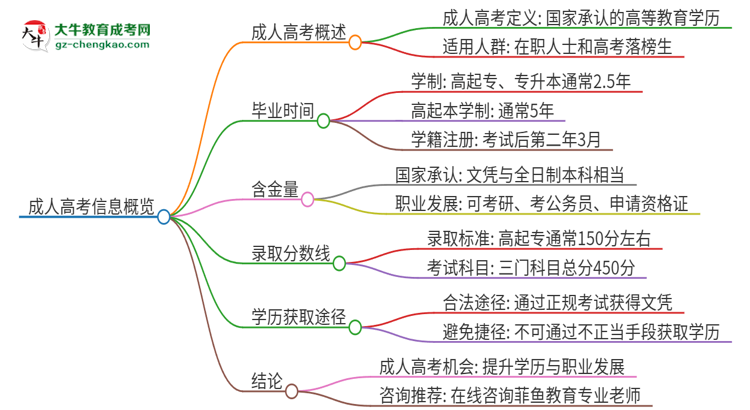 2025年廣東科技學(xué)院成人高考多久能考完拿證？思維導(dǎo)圖