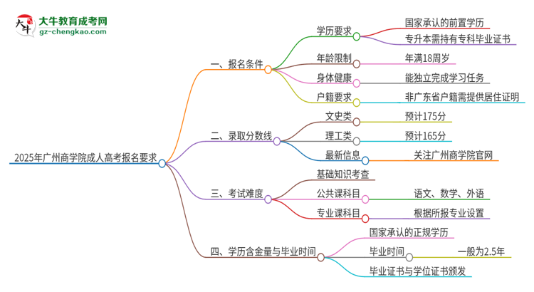 2025年廣州商學院的成人高考報名要求有哪些限制？思維導圖