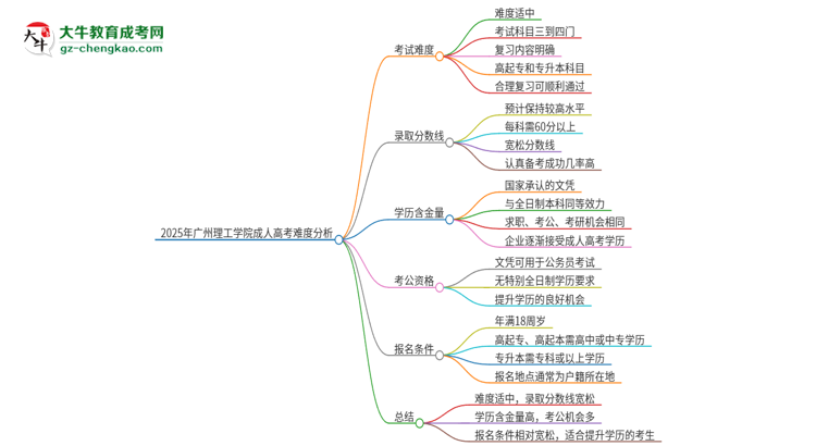 2025年廣州理工學(xué)院成人高考有多難？思維導(dǎo)圖