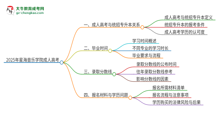 2025年星海音樂學(xué)院考完成人高考還能參加統(tǒng)招專升本嗎？思維導(dǎo)圖