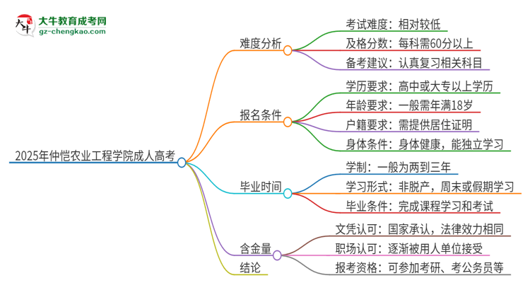 2025年仲愷農(nóng)業(yè)工程學(xué)院成人高考有多難？思維導(dǎo)圖