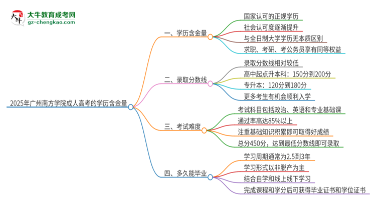 2025年廣州南方學院成人高考的學歷含金量怎么樣？思維導圖