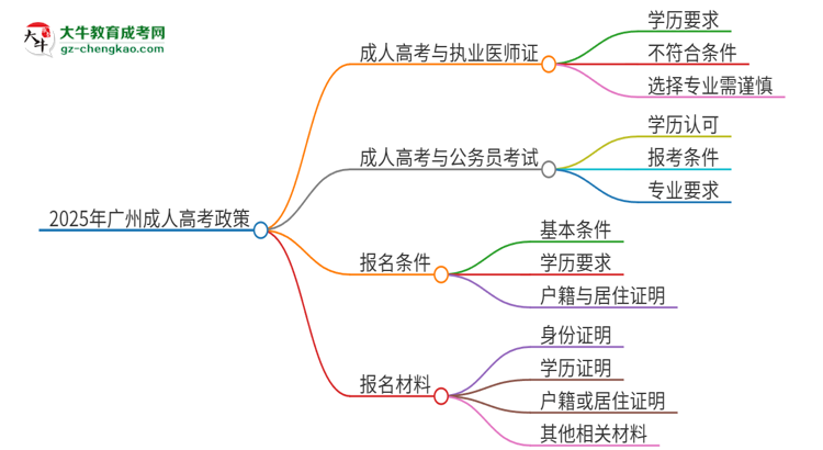 2025年廣州應(yīng)用科技學(xué)院的成人高考學(xué)歷能報(bào)考執(zhí)業(yè)醫(yī)師證嗎？思維導(dǎo)圖