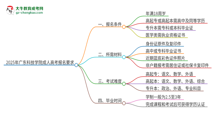 2025年廣東科技學(xué)院的成人高考報(bào)名要求有哪些限制？思維導(dǎo)圖