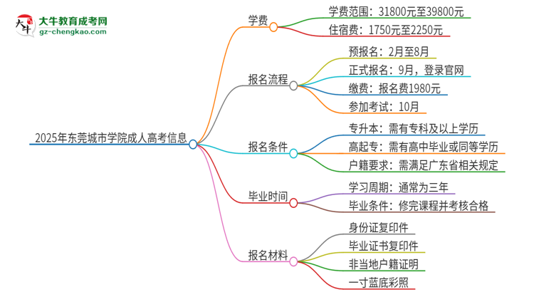 2025年東莞城市學(xué)院成人高考一年學(xué)費(fèi)要多少？思維導(dǎo)圖