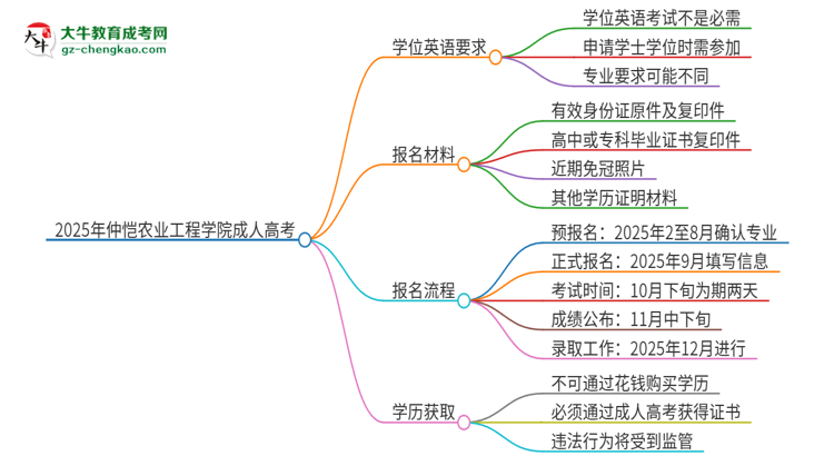 2025年仲愷農業(yè)工程學院成人高考必須考學位英語嗎？思維導圖