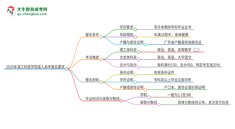 2025年湛江科技學(xué)院的成人高考報(bào)名要求有哪些限制？思維導(dǎo)圖