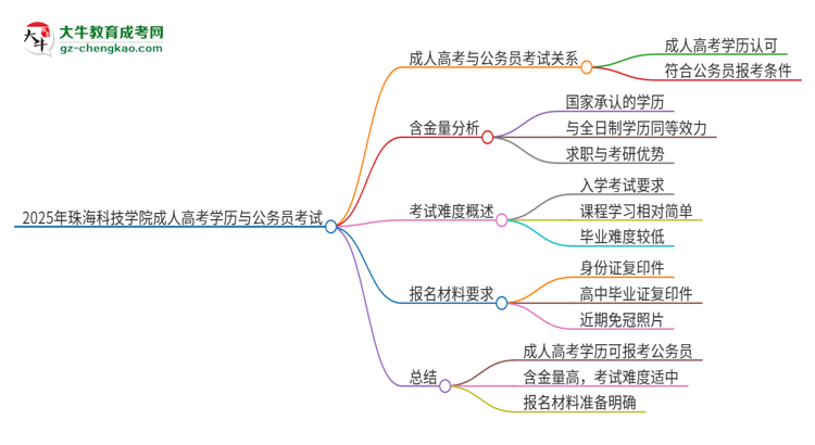 2025年珠?？萍紝W(xué)院成人高考學(xué)歷可以考公嗎？思維導(dǎo)圖