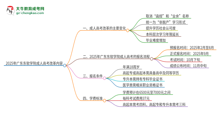 2025年廣東東軟學(xué)院成人高考改革了哪些內(nèi)容？思維導(dǎo)圖