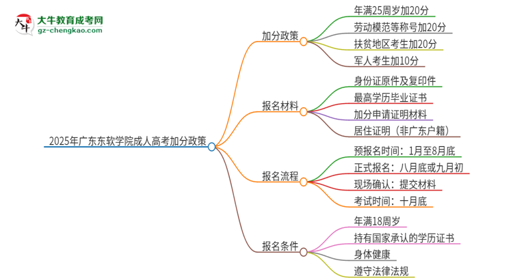 2025年廣東東軟學院成人高考能加分嗎？加分條件是什么？思維導圖