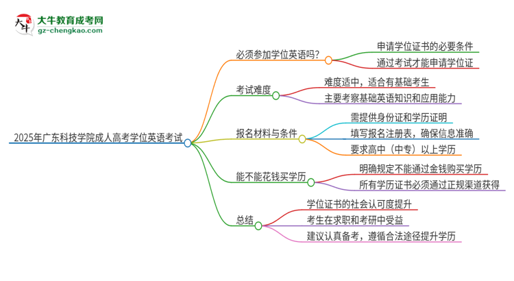 2025年廣東科技學(xué)院成人高考必須考學(xué)位英語(yǔ)嗎？思維導(dǎo)圖