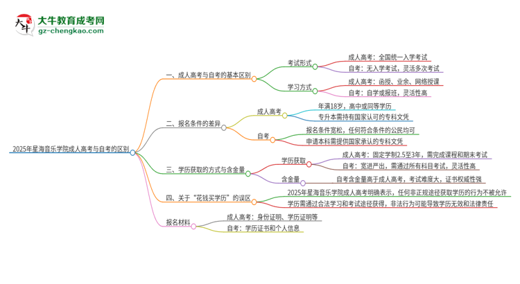 2025年星海音樂(lè)學(xué)院成人高考和自考有什么不一樣思維導(dǎo)圖