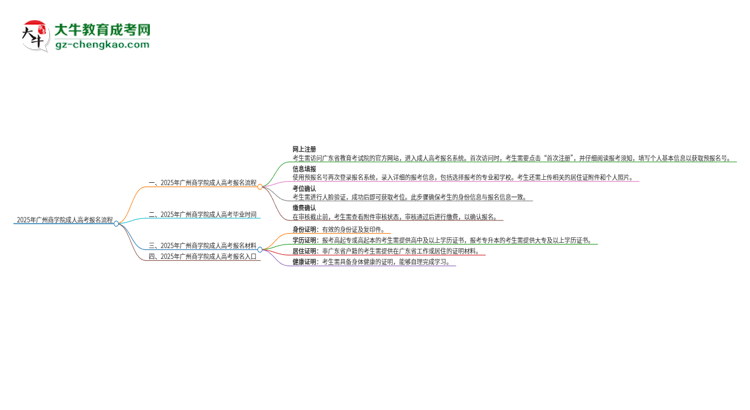2025年廣州商學院成人高考報名流程是什么？思維導圖