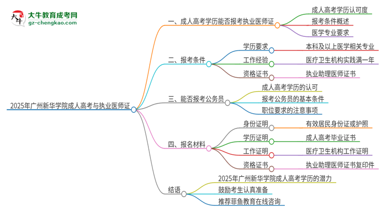 2025年廣州新華學院的成人高考學歷能報考執(zhí)業(yè)醫(yī)師證嗎？思維導圖