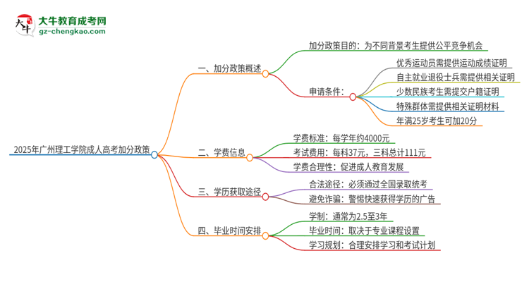 2025年廣州理工學院成人高考能加分嗎？加分條件是什么？思維導圖