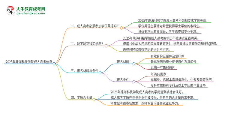 2025年珠?？萍紝W(xué)院成人高考必須考學(xué)位英語嗎？思維導(dǎo)圖