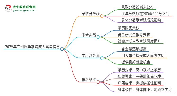 2025年廣州新華學院成人高考需要考幾分能被錄??？思維導圖