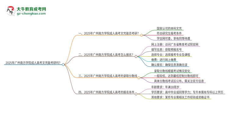 2025年廣州南方學(xué)院成人高考文憑能考研嗎？思維導(dǎo)圖