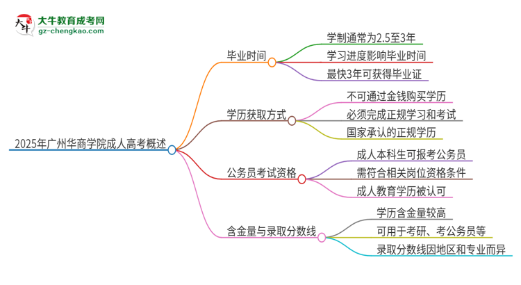 2025年廣州華商學(xué)院成人高考多久能考完拿證？思維導(dǎo)圖