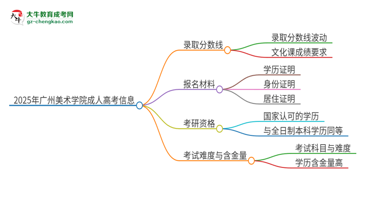 2025年廣州美術(shù)學(xué)院成人高考需要考幾分能被錄取？思維導(dǎo)圖