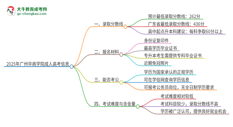 2025年廣州華商學(xué)院成人高考需要考幾分能被錄??？思維導(dǎo)圖