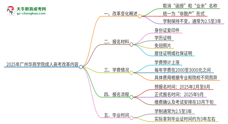 2025年廣州華商學(xué)院成人高考改革了哪些內(nèi)容？思維導(dǎo)圖