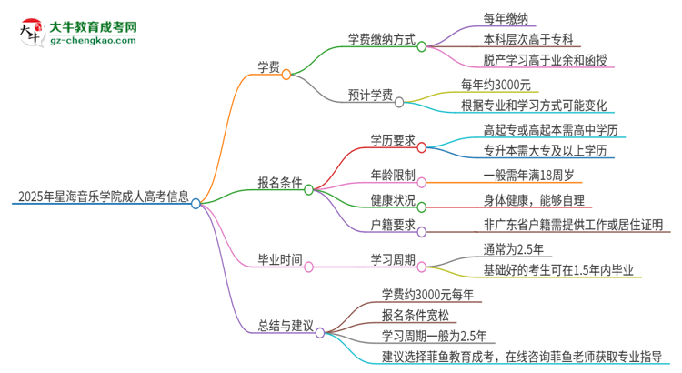 2025年星海音樂學(xué)院成人高考一年學(xué)費(fèi)要多少？思維導(dǎo)圖