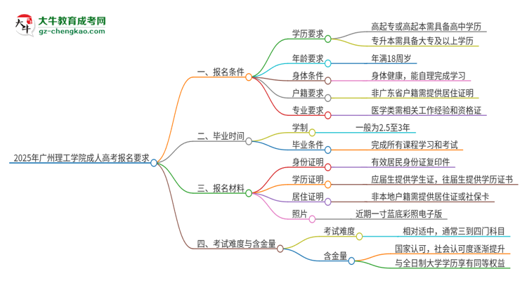 2025年廣州理工學(xué)院的成人高考報(bào)名要求有哪些限制？思維導(dǎo)圖