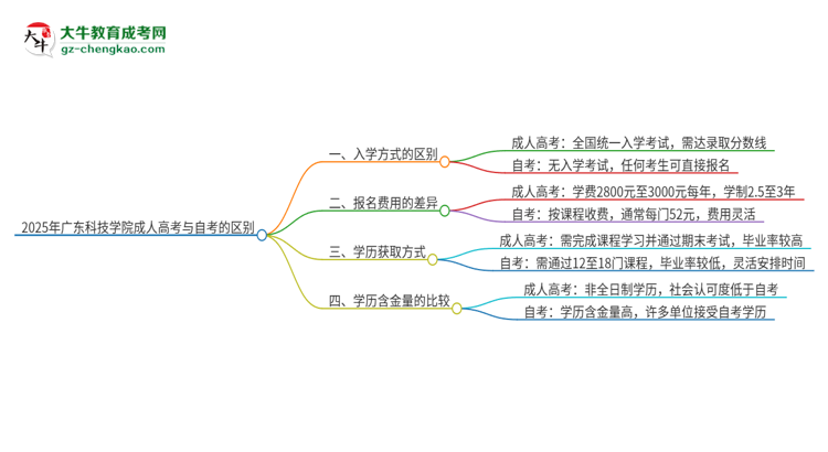 2025年廣東科技學院成人高考和自考有什么不一樣思維導圖