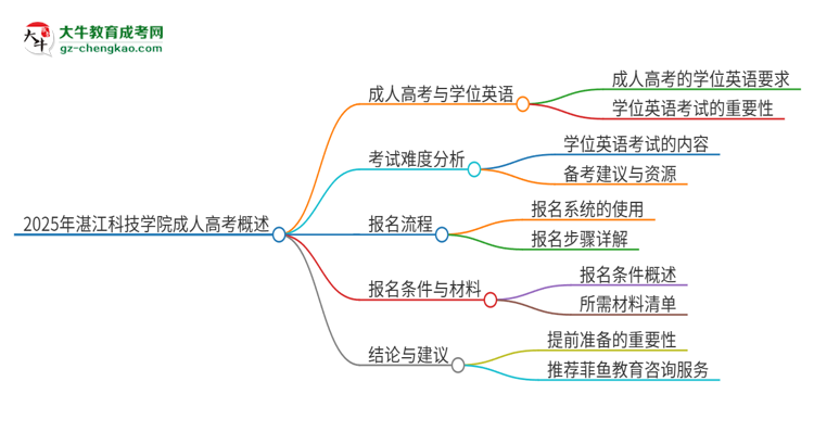 2025年湛江科技學院成人高考必須考學位英語嗎？思維導圖