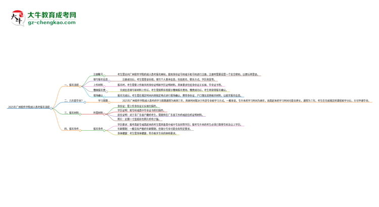 2025年廣州軟件學(xué)院成人高考報(bào)名流程是什么？思維導(dǎo)圖