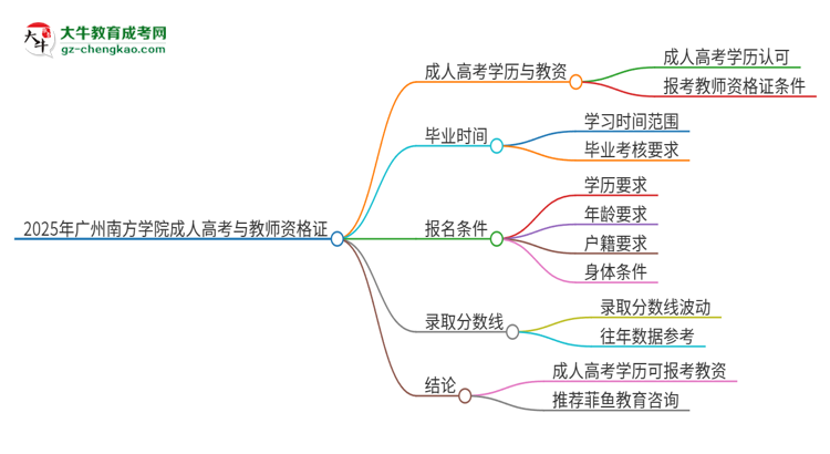 2025年廣州南方學院成人高考能考教資嗎？思維導圖