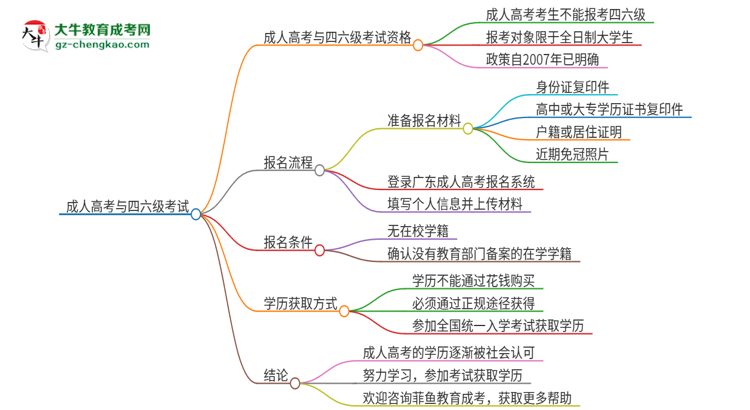 2025年廣州理工學院讀成人高考能考四六級嗎？思維導圖