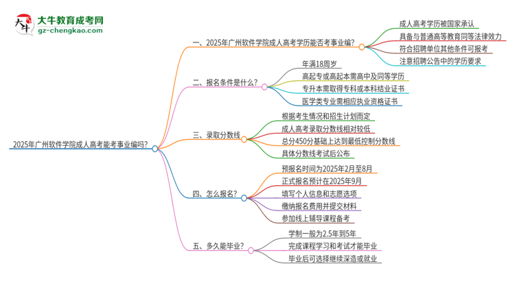 2025年廣州軟件學(xué)院成人高考能考事業(yè)編嗎？思維導(dǎo)圖