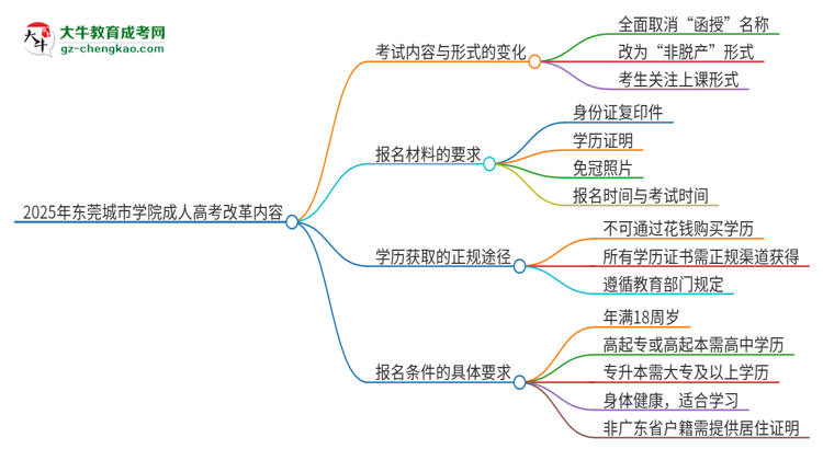 2025年東莞城市學(xué)院成人高考改革了哪些內(nèi)容？思維導(dǎo)圖