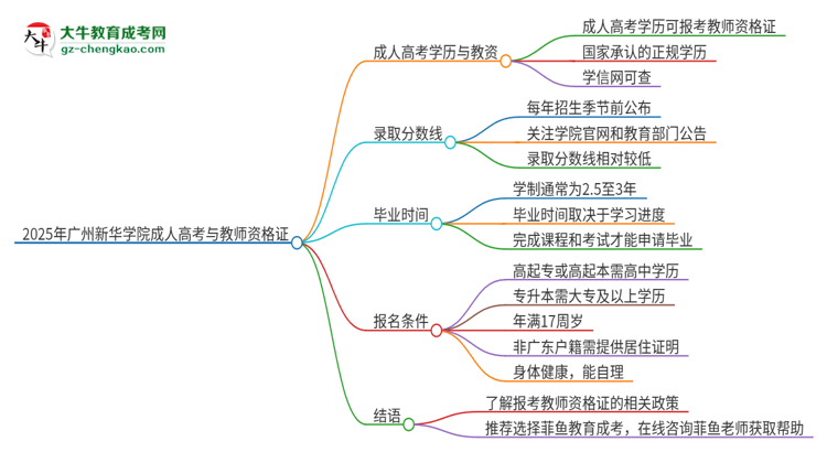 2025年廣州新華學(xué)院成人高考能考教資嗎？思維導(dǎo)圖