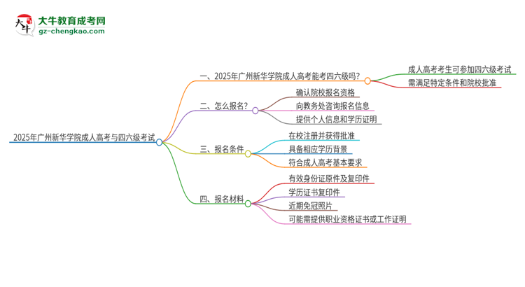 2025年廣州新華學(xué)院讀成人高考能考四六級(jí)嗎？思維導(dǎo)圖