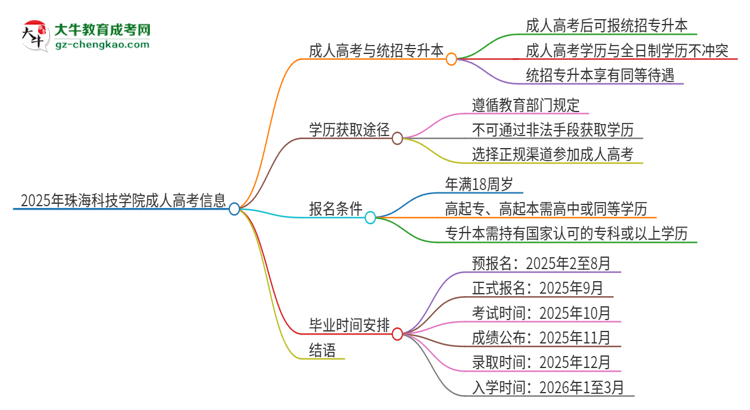 2025年珠海科技學(xué)院考完成人高考還能參加統(tǒng)招專升本嗎？思維導(dǎo)圖