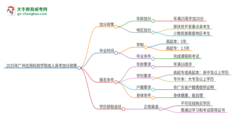 2025年廣州應(yīng)用科技學(xué)院成人高考能加分嗎？加分條件是什么？思維導(dǎo)圖