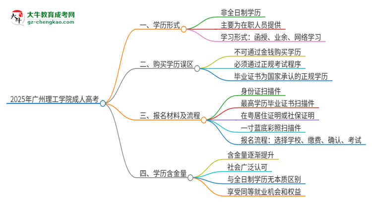 2025年廣州理工學(xué)院成人高考的是全日制的嗎？思維導(dǎo)圖