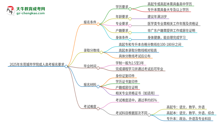 2025年?yáng)|莞城市學(xué)院的成人高考報(bào)名要求有哪些限制？思維導(dǎo)圖