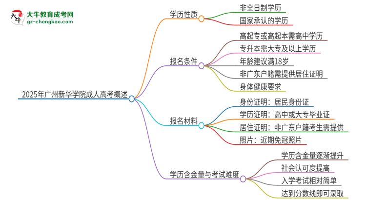 2025年廣州新華學院成人高考的是全日制的嗎？思維導圖