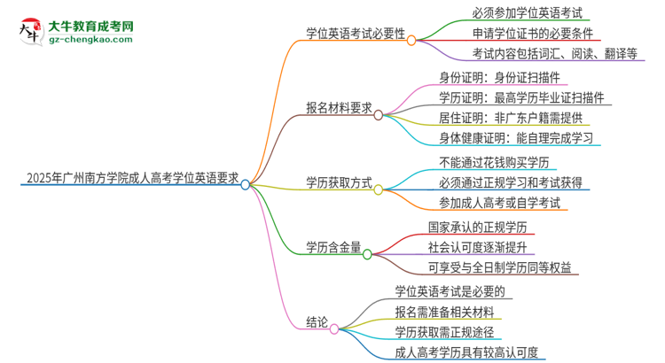 2025年廣州南方學(xué)院成人高考必須考學(xué)位英語嗎？思維導(dǎo)圖