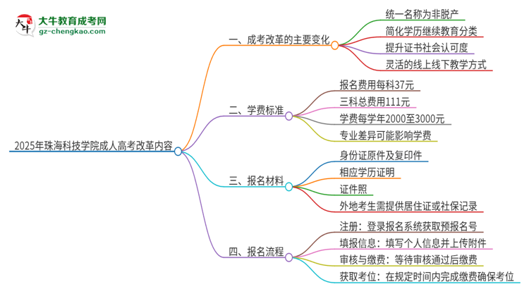 2025年珠?？萍紝W(xué)院成人高考改革了哪些內(nèi)容？